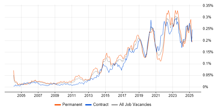 Job vacancy trend for Network Virtualisation in London Job vacancy trend for Network Virtualisation in London