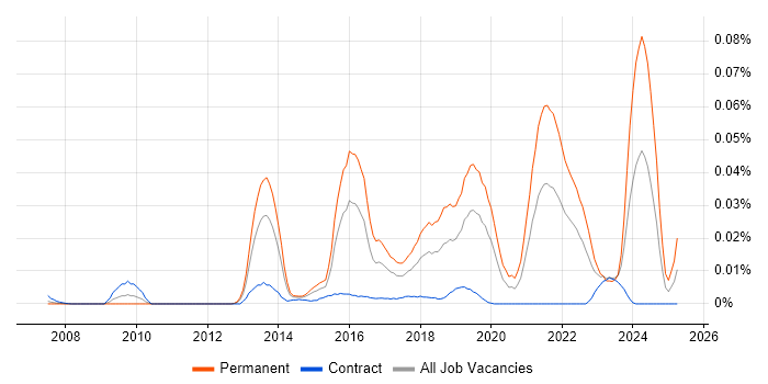 Job vacancy trend for Neuroscience in London
