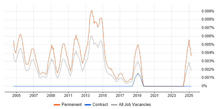 Job vacancy trend for New Business Development Executive in London