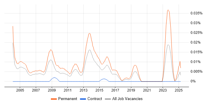 Job vacancy trend for New Business Development Manager in London Job vacancy trend for New Business Development Manager in London