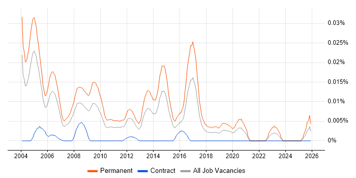 New Business Sales Manager job vacancy trend in London