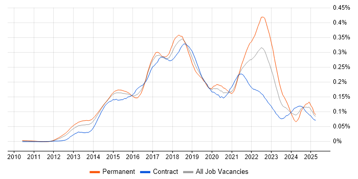 Job vacancy trend for New Relic in London