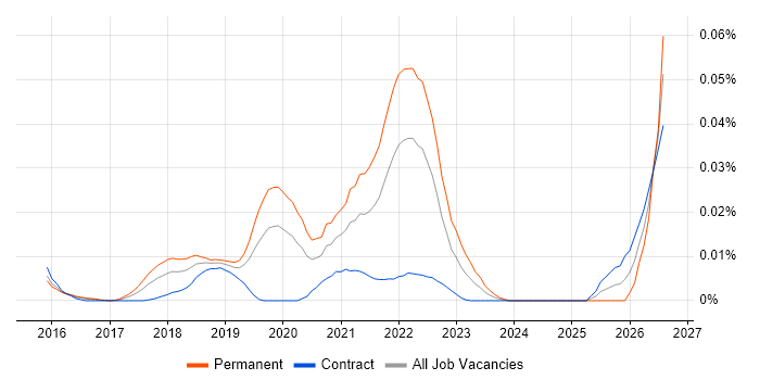 Newman job vacancy trend in London