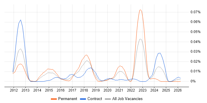 NewSQL job vacancy trend in London