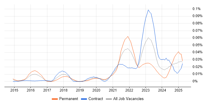 Job vacancy trend for Nexthink in London