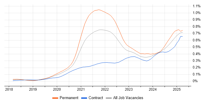 Job vacancy trend for Next.js in London Job vacancy trend for Next.js in London