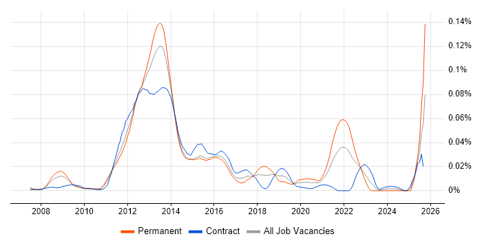 NFC job vacancy trend in London NFC job vacancy trend in London