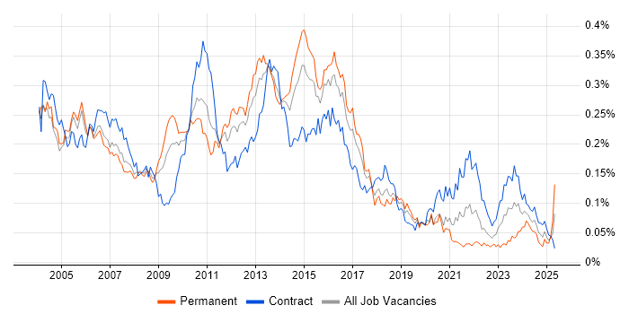 Job vacancy trend for NFS in London Job vacancy trend for NFS in London