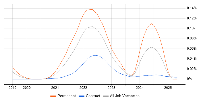Job vacancy trend for NFT in London Job vacancy trend for NFT in London
