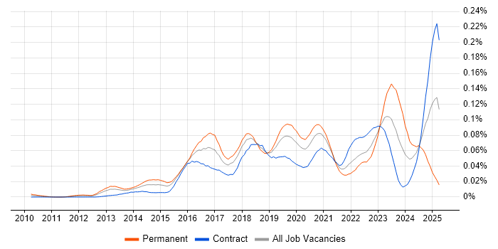 Job vacancy trend for NGFW in London