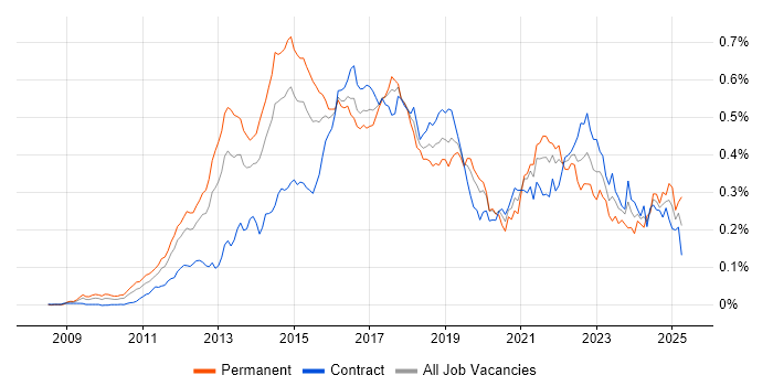 Job vacancy trend for nginx in London