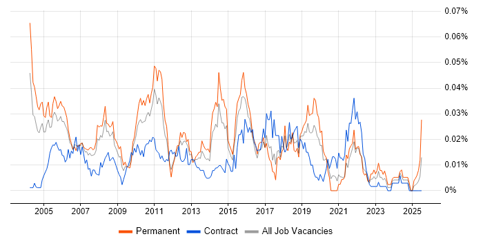Job vacancy trend for NGN in London