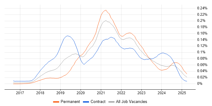 Job vacancy trend for NgRx in London Job vacancy trend for NgRx in London