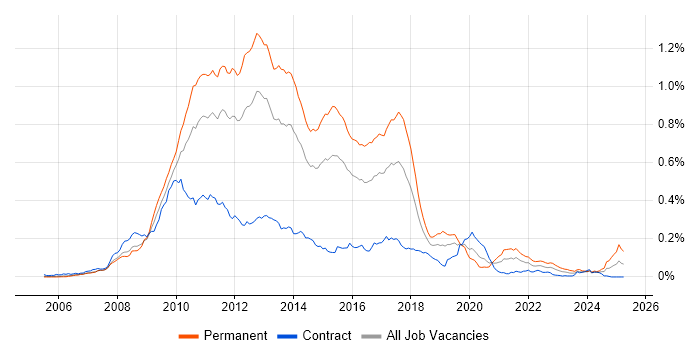 Job vacancy trend for NHibernate in London Job vacancy trend for NHibernate in London