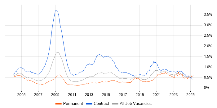 Job vacancy trend for NHS in London Job vacancy trend for NHS in London