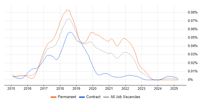 Job vacancy trend for Nightwatchjs in London Job vacancy trend for Nightwatchjs in London