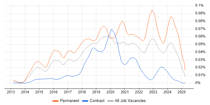 Job vacancy trend for Nimble Storage in London Job vacancy trend for Nimble Storage in London