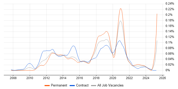 Job vacancy trend for Nintex in London Job vacancy trend for Nintex in London