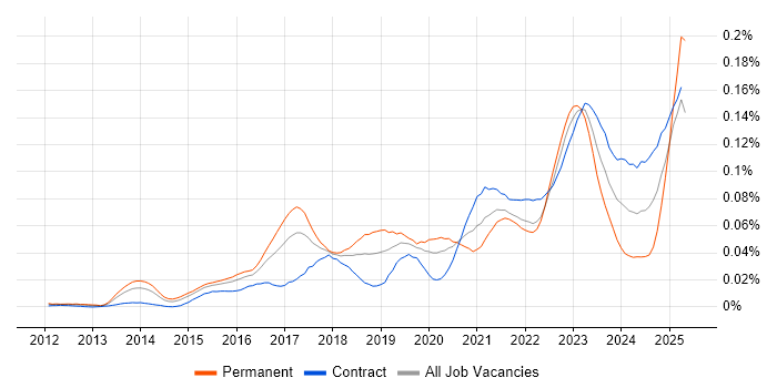 Job vacancy trend for NIST 800 in London Job vacancy trend for NIST 800 in London