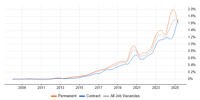 Job vacancy trend for NIST in London Job vacancy trend for NIST in London