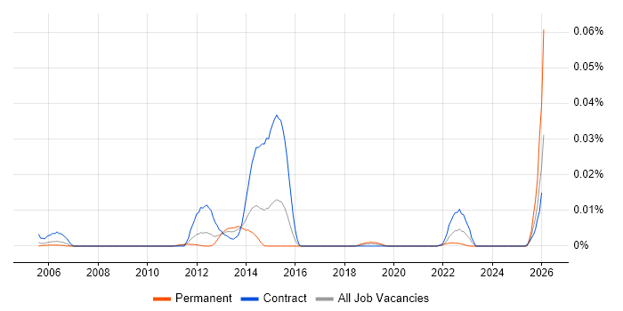 NLBS job vacancy trend in London