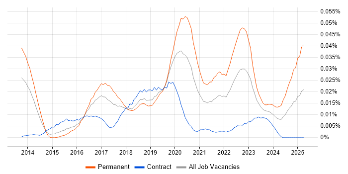 Job vacancy trend for NLTK in London