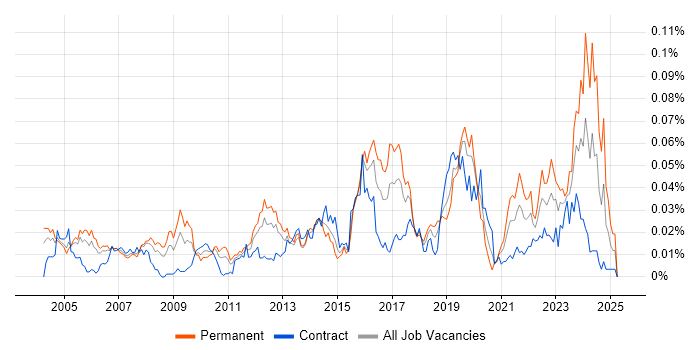 Job vacancy trend for Nmap in London Job vacancy trend for Nmap in London