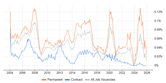 NOC Engineer job vacancy trend in London