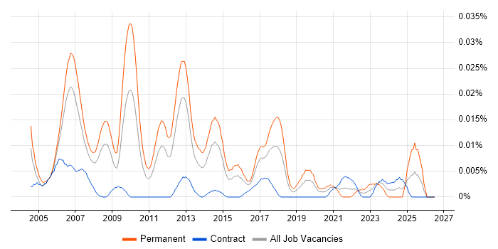 NOC Manager job vacancy trend in London