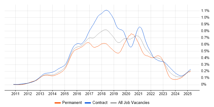 Job vacancy trend for Node.js Developer in London Job vacancy trend for Node.js Developer in London