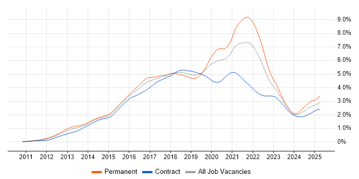 Job vacancy trend for Node.js in London