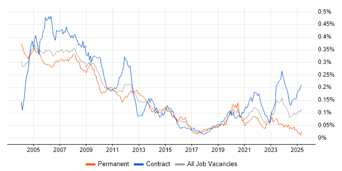 Job vacancy trend for Nokia in London Job vacancy trend for Nokia in London