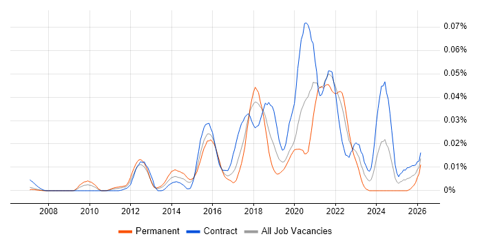 Non-Blocking Code job vacancy trend in London