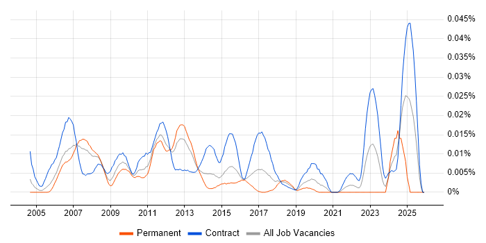 Non-Functional Test Analyst job vacancy trend in London