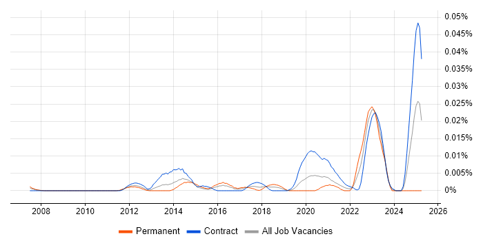 Job vacancy trend for Non-Functional Test Engineer in London Job vacancy trend for Non-Functional Test Engineer in London