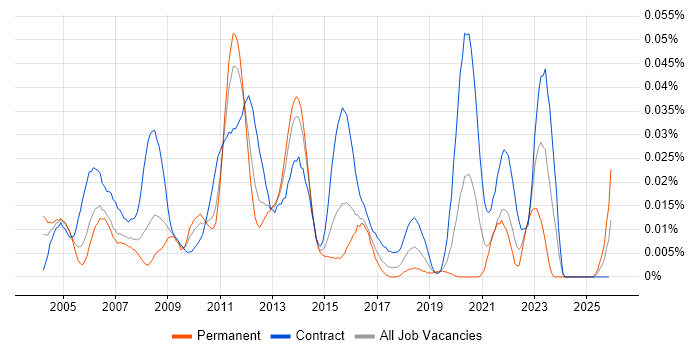 Non-Functional Tester job vacancy trend in London