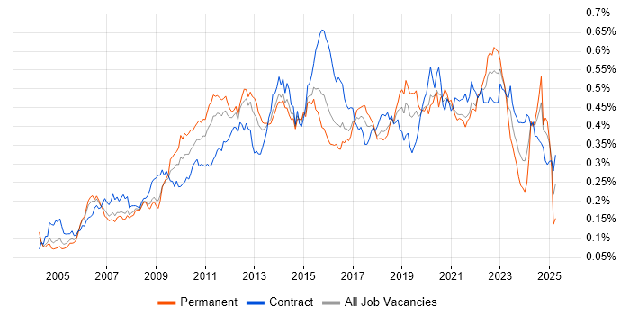Job vacancy trend for Non-Functional Testing in London Job vacancy trend for Non-Functional Testing in London
