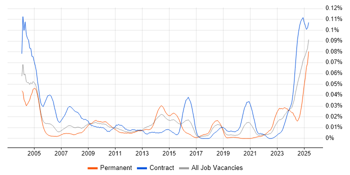 Job vacancy trend for NonStop SQL in London Job vacancy trend for NonStop SQL in London
