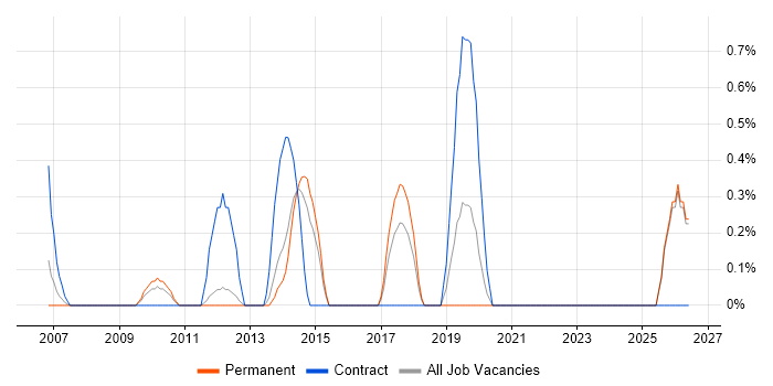 1st/2nd Line Service Desk Analyst job vacancy trend in North London