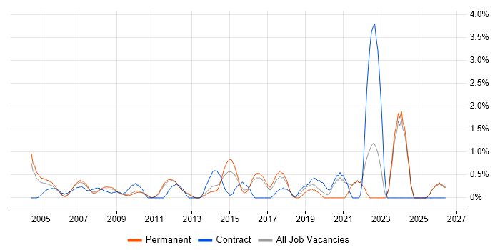 1st/2nd Line Support Analyst job vacancy trend in North London