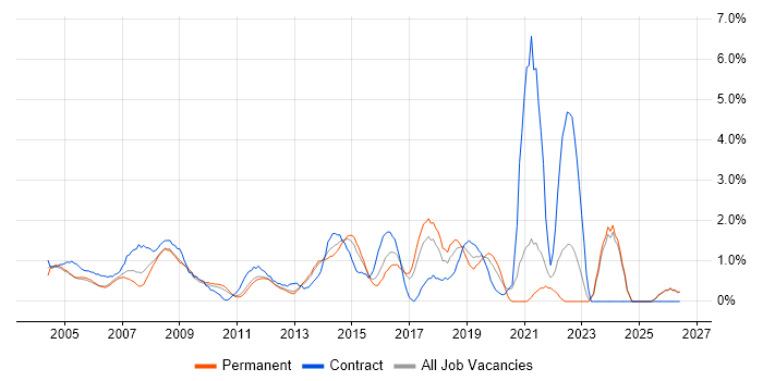 1st/2nd Line Support job vacancy trend in North London
