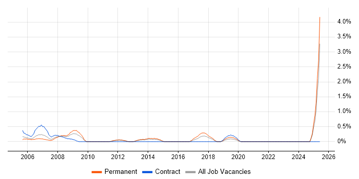 Job vacancy trend for First Line Help Desk Analyst in North London