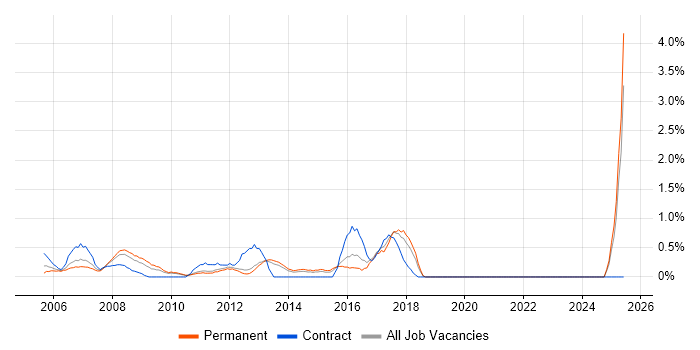 Job vacancy trend for 1st Line Support Analyst in North London