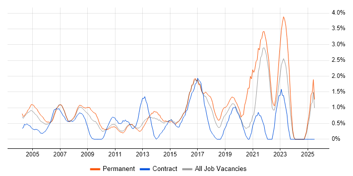 Job vacancy trend for 1st Line Support in North London