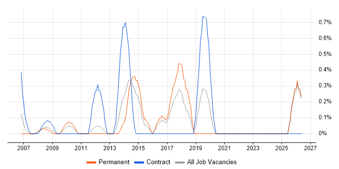 2nd Line Service Desk Analyst job vacancy trend in North London