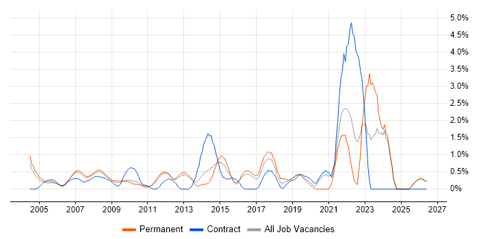 2nd Line Support Analyst job vacancy trend in North London