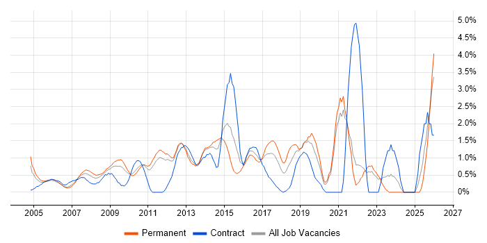 3rd Line Engineer job vacancy trend in North London
