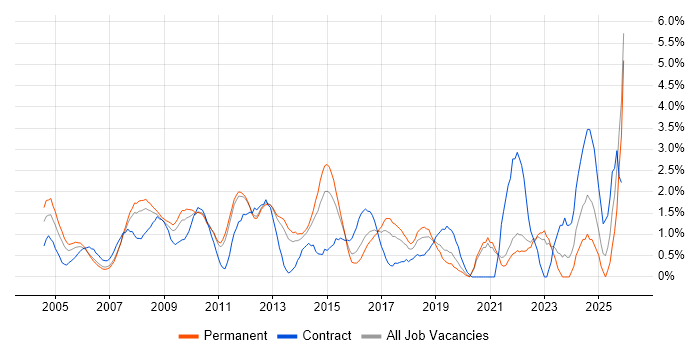 3rd Line Support job vacancy trend in North London