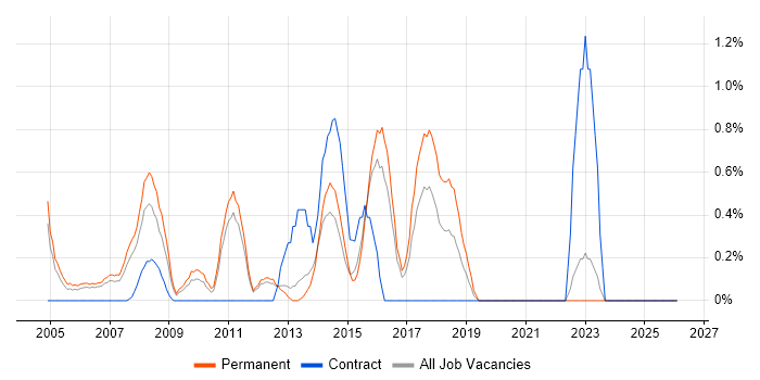 A+ Certification job vacancy trend in North London
