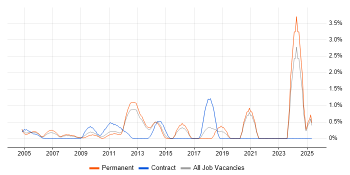 Job vacancy trend for ACCA in North London